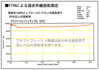 FTIRによる遠赤外線放射測定