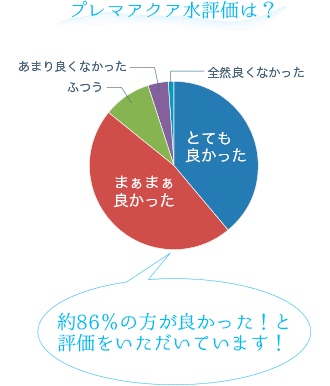 プレマアクア水評価は？