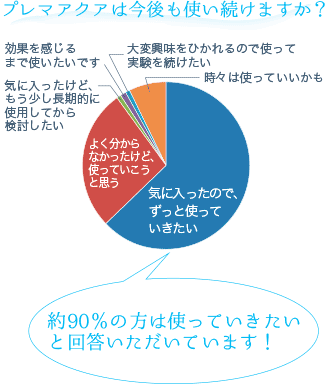 プレマアクアは今後も使い続けますか？