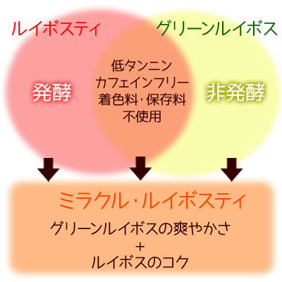 発酵と非発酵、一挙両得