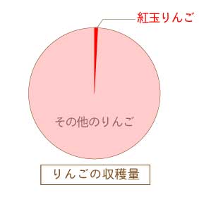 りんごの収穫量グラフ