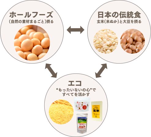 プレマラボ(旧リブレライフ)の製品づくり