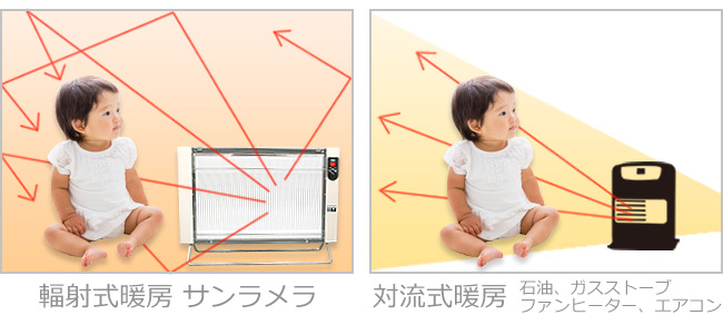 足下から暖まる