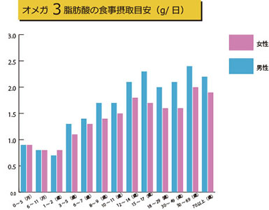 オメガ3脂肪酸の食事摂取目安　グラフ