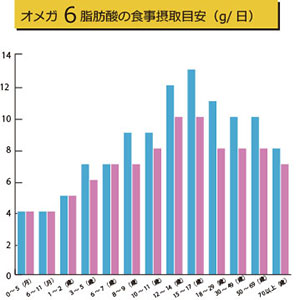 オメガ6脂肪酸の食事摂取目安　グラフ
