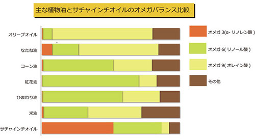 主な植物油とサチャインチオイルのオメガバランス比較