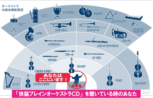 快脳ブレインオーケストラCDを聴いている時のあなた