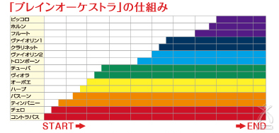 ブレインオーケストラの仕組み