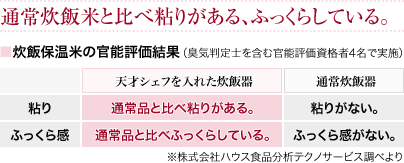 炊飯保温米の官能評価結果　通常炊飯米と比べ粘りがある、ふっくらしている。