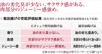 竜田揚げの官能評価結果　油の劣化臭が少ない。サクサク感がある。肉部分のジューシー感強め。