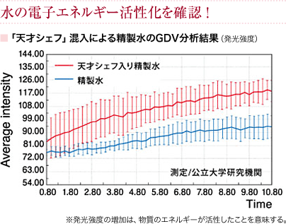 「天才シェフ」混入による精製水のGDV分析結果　水の電子エネルギー活性化を確認！