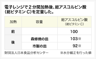 電子レンジで2分間加熱後、総アスコルビン酸（総ビタミンC）を定量