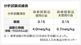 油や食品の酸化還元力の分析結果