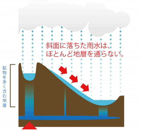 斜面に落ちた雨水は、ほとんど地層を通らない。