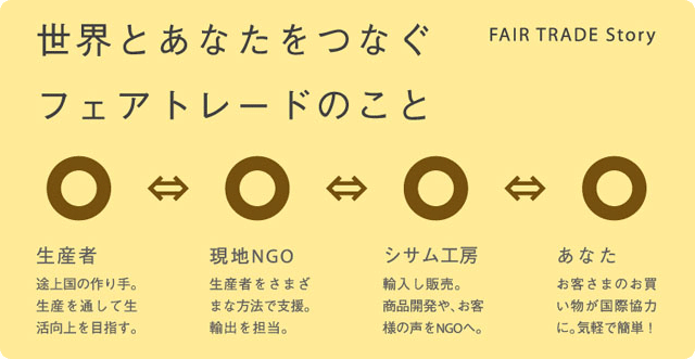 【世界とあなたをつなぐフェアトレードのこと】生産者：途上国の作り手。生産を通して生活向上を目指す。→現地NGO：生産者を様々な方法で支援。輸出を担当。→シサム工房：輸入し販売。商品開発や、お客様の声をNGOへ。→あなた：お客様のお買い物が国際協力に。気軽で簡単！