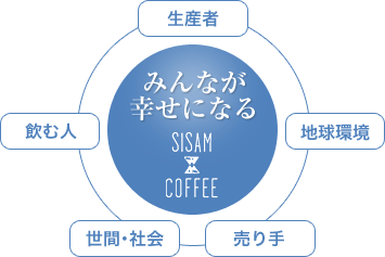 生産者、地球環境、売り手、世間・社会、飲む人「みんなが幸せになるSISAM COFFEE」