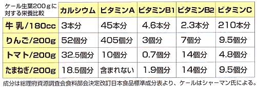 ケール生葉200gに対する栄養比較