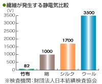 静電気が限りなくゼロに近い