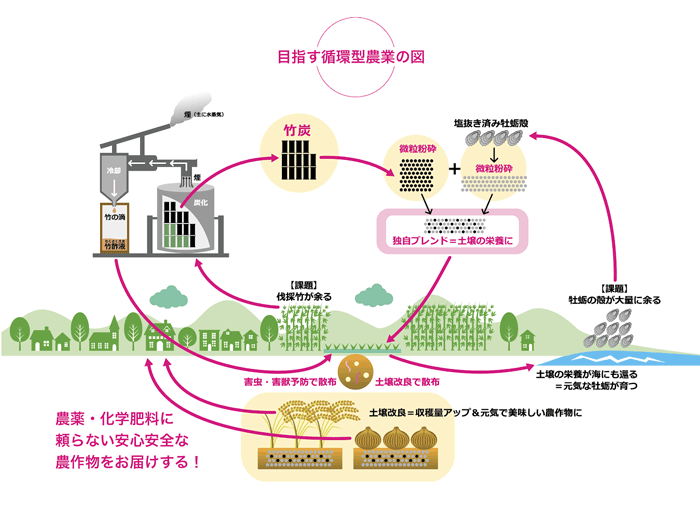 目指す循環型農業の図 竹炭→微粒粉末＋微粒粉砕→独自ブレンド＝土壌の栄養に 土壌改良で散布、竹酢液→害虫・害獣予防で散布→農薬・化学肥料に頼らない安心安全な農作物をお届けする！
