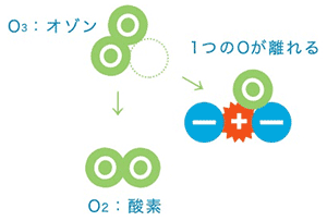 集塵・脱臭技術