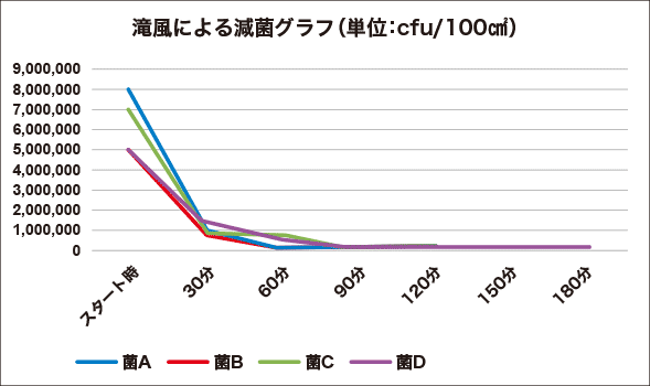 滝風による減菌グラフ（単位：cfu/100㎠）