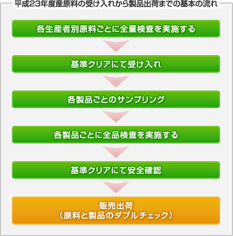 平成23年度産原料の受け入れから製品出荷までの基本の流れ