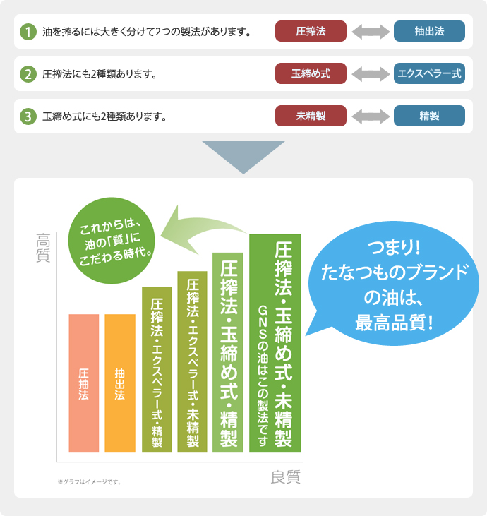 油の搾り方とトランス脂肪酸