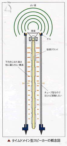 タイムドメイン型スピーカーの概念図