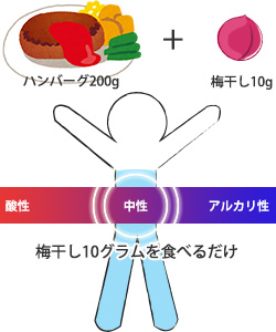 200gのハンバーグに対して、梅干し10グラムを食べるだけで、体液が酸性とアルカリ性の真ん中に