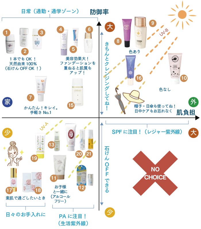 紫外線対策アイテム区分表