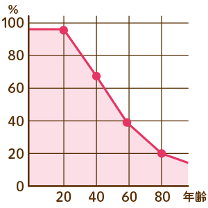 加齢とコラーゲン量の関係