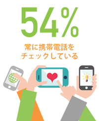 常に携帯電話をチェックしている 54％