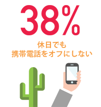 休日でも携帯電話をオフにしない 38％