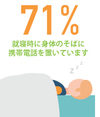 就寝時に身体のそばに携帯電話を置いています 71％