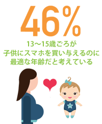 13～15歳ごろが子供にスマホを買い与えるのに最適な年齢だと考えている 46％