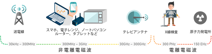 非電離電磁波と電離電磁波のイラスト