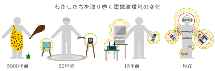 わたしたちを取り巻く電磁波環境の変化