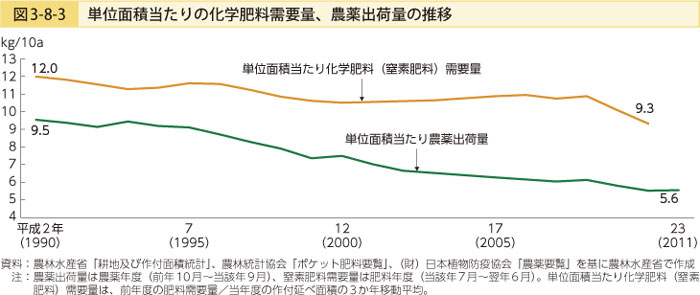 比較して分かる化学肥料・農薬使用料の実態2