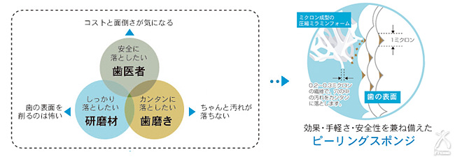 効果・手軽さ・安全性を兼ね備えたピーリングスポンジ