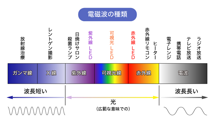 電磁波の種類