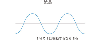 周波数とは